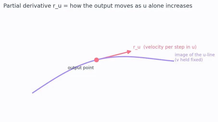 Figure — Change of variables — general Jacobian