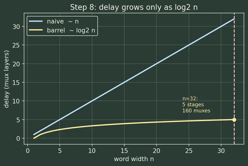Figure — Barrel shifters