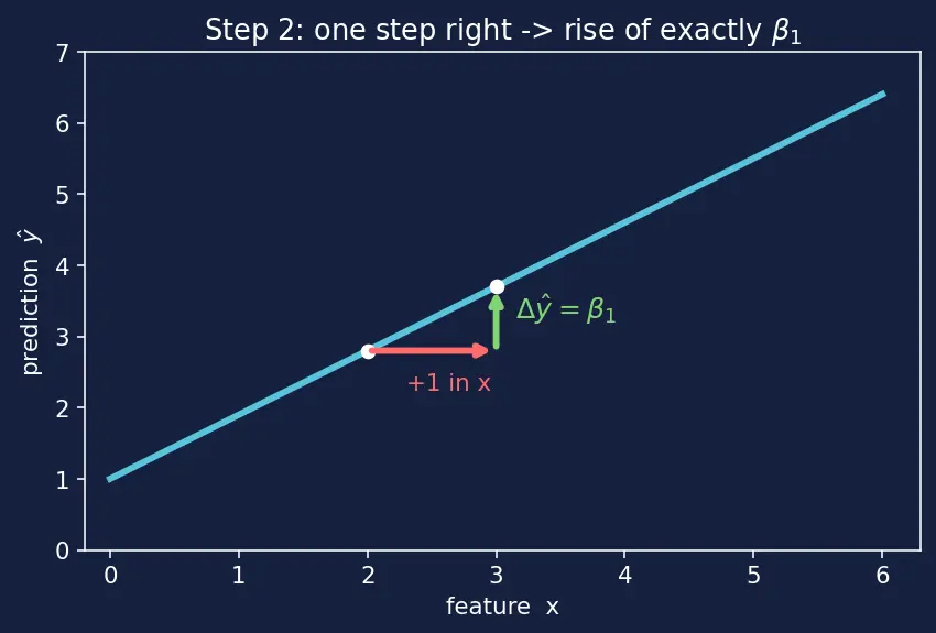 Figure — Interpreting model coefficients