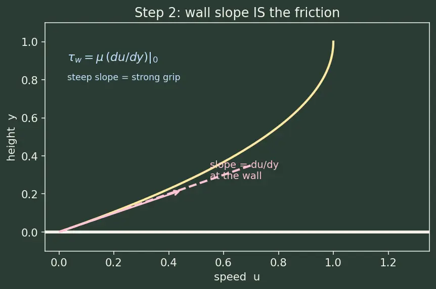 Figure — Boundary layer separation — adverse pressure gradient