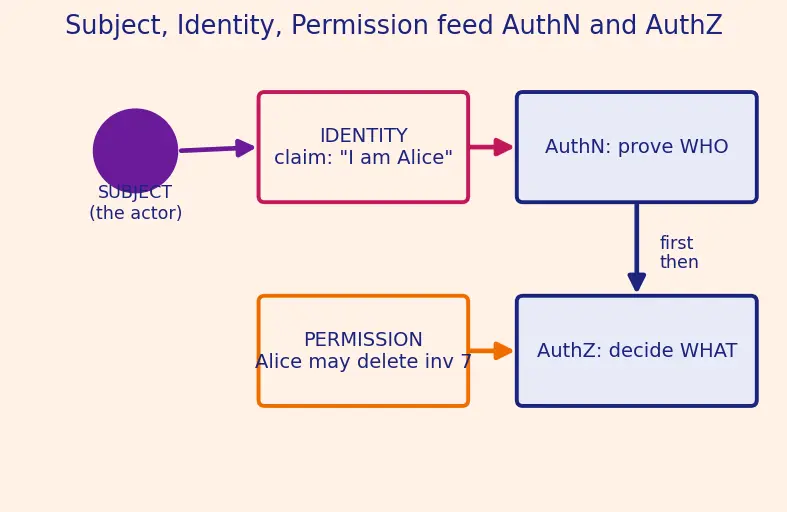 Figure — Security — OWASP Top 10, input validation, authentication vs authorization