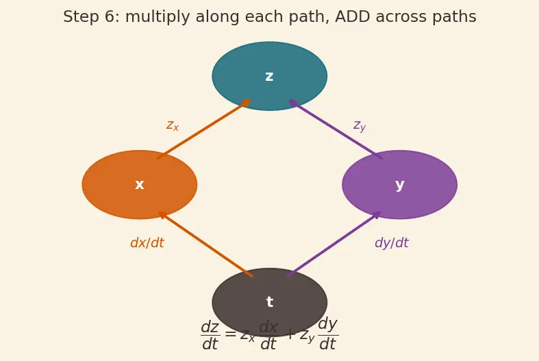 Figure — Chain rule for multivariable functions — all cases