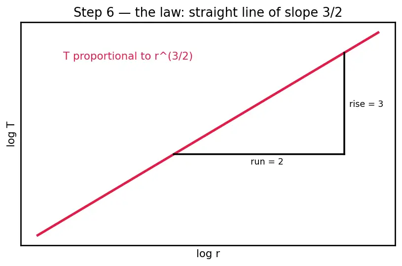 Figure — Kepler's third law — T² ∝ a³ — derivation