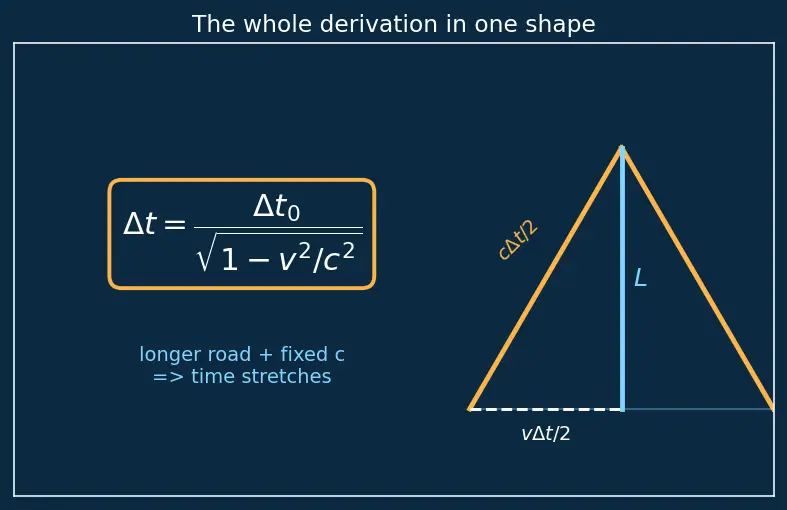 Figure — Postulates of SR