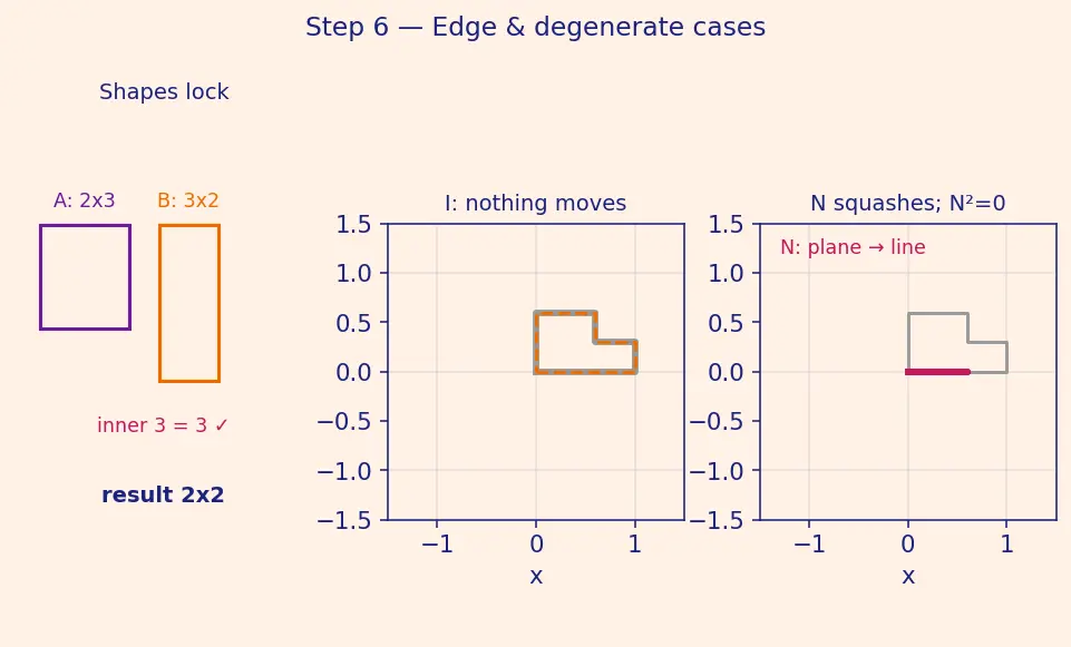 Figure — Matrix multiplication — definition, associativity, non-commutativity