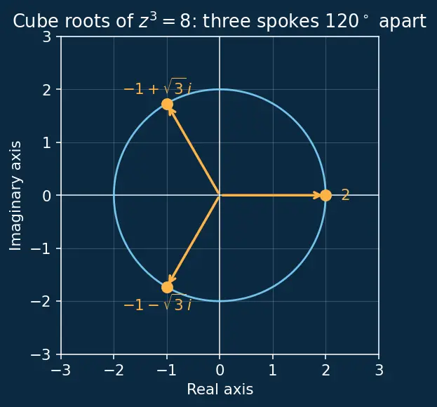 Figure — Applications — solving polynomial equations with complex roots