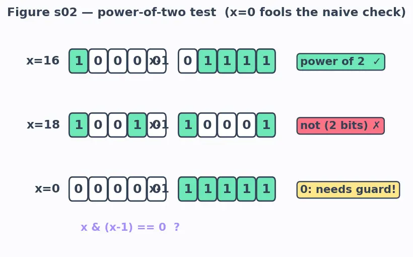 Figure — Bit manipulation — XOR tricks, LSB, counting set bits