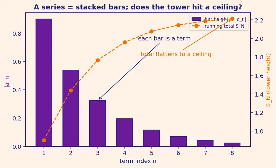 Figure — Ratio test — proof, limitations