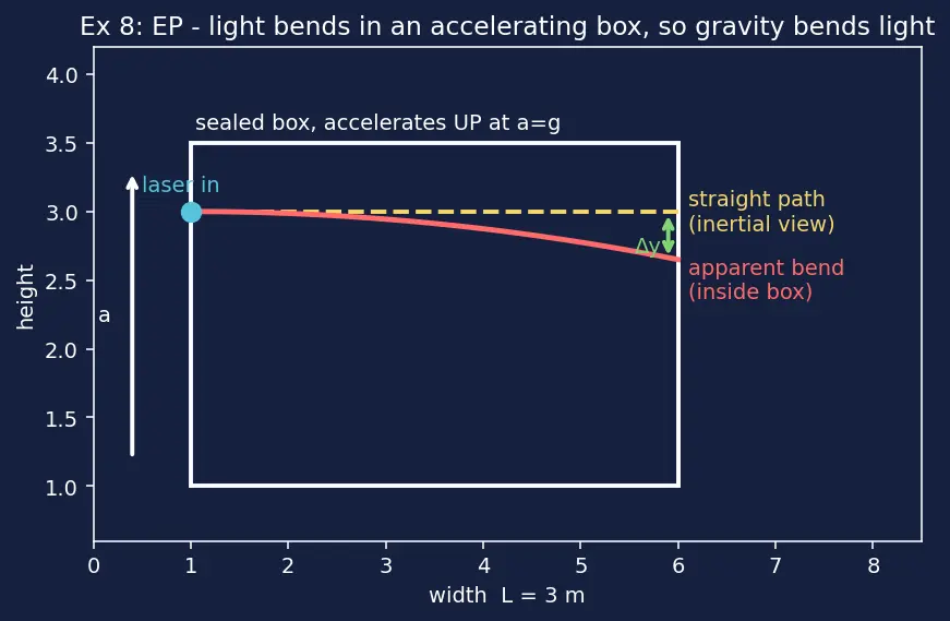 Figure — General relativity — equivalence principle, curved spacetime (overview)