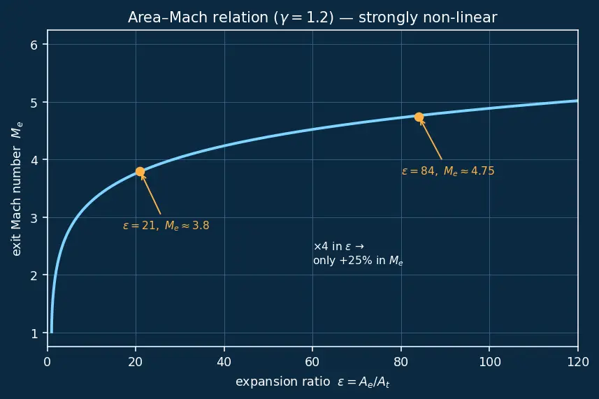 Figure — Altitude compensation methods — nozzle extension, aerospike