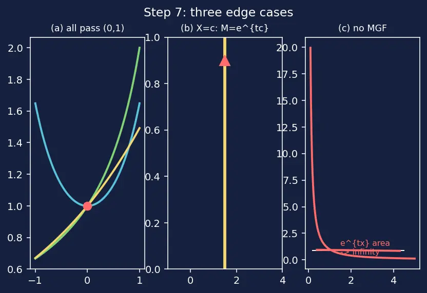 Figure — Moment generating function (MGF) — definition, use
