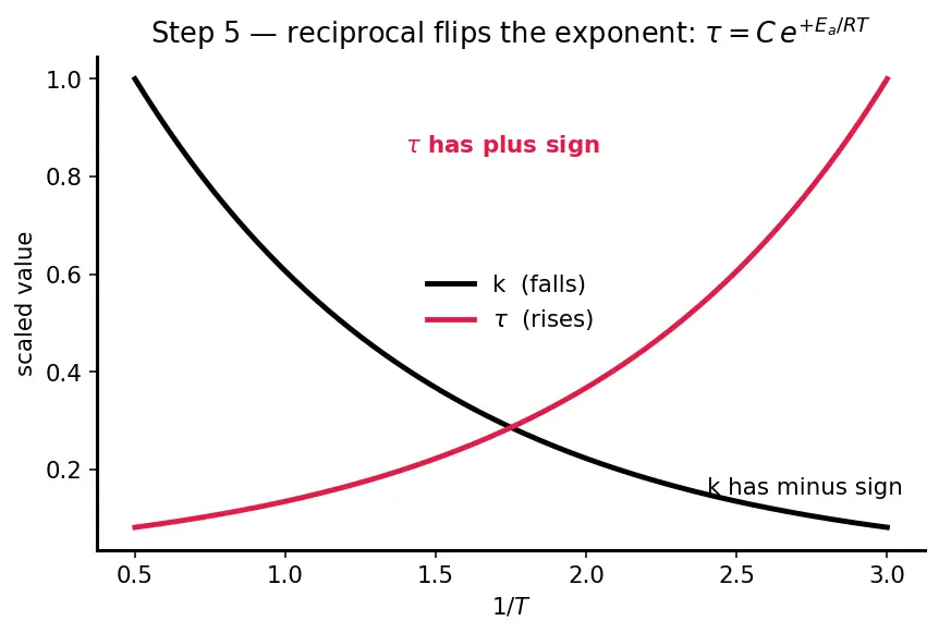 Figure — Combustion of hypergolics — N₂O₄ + UDMH - MMH; ignition delay