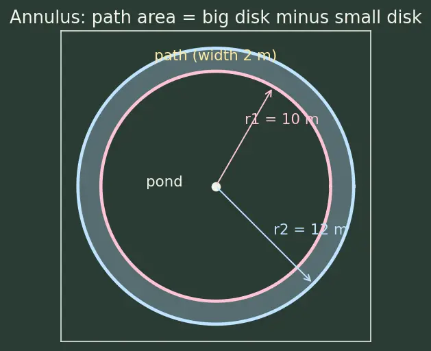 Figure — Circumference and area of a circle