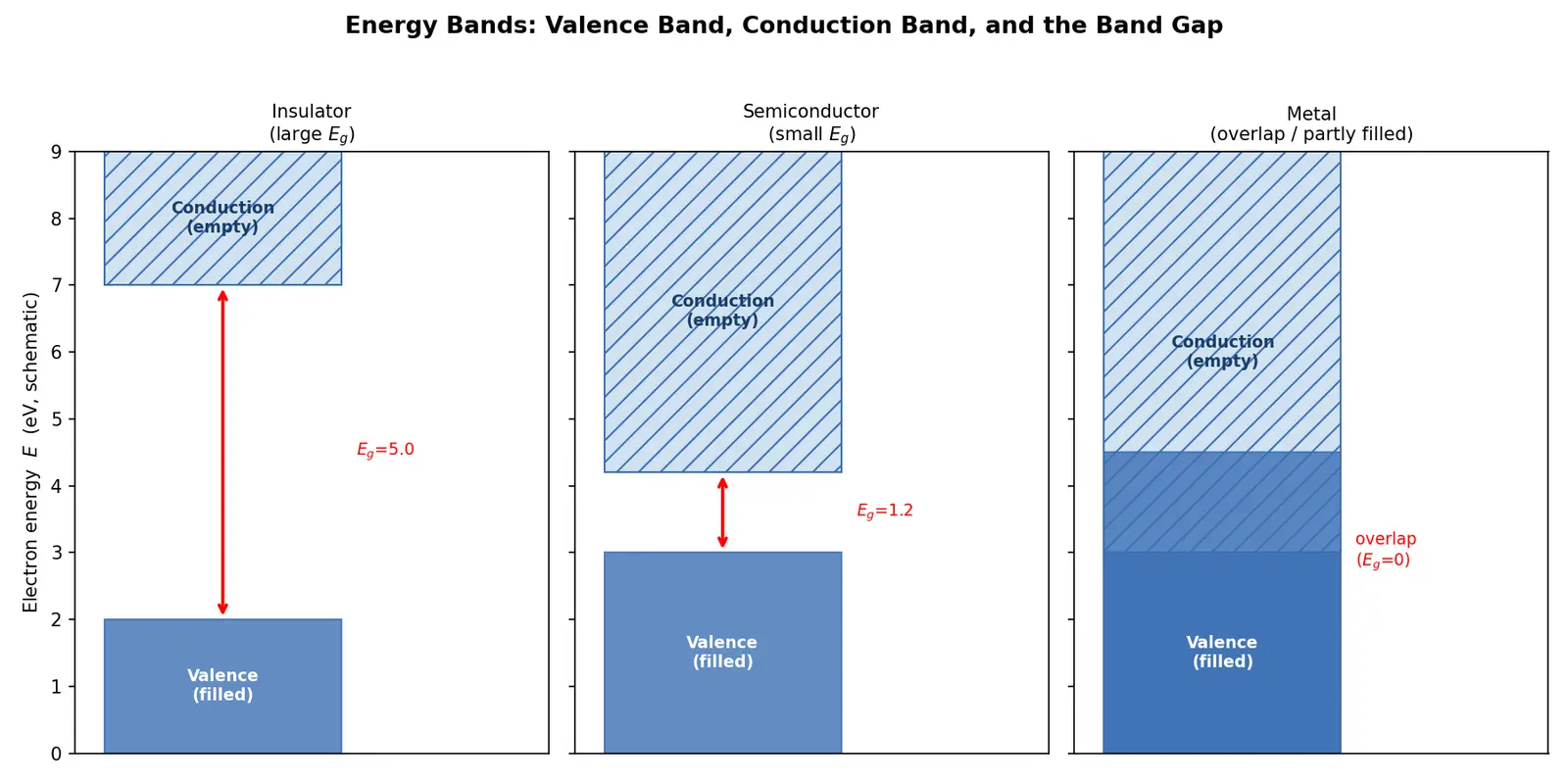 Figure — Energy bands -  valence band and conduction band