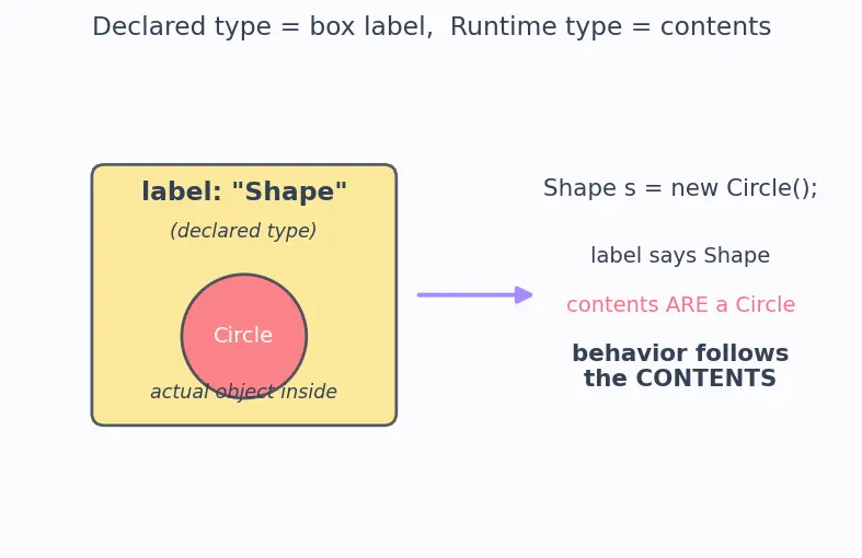 Figure — Method overriding — when and why
