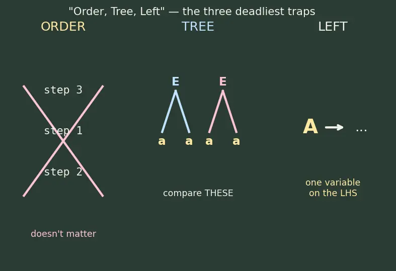 Figure — Context-free grammars (CFG) — productions, derivations, parse trees