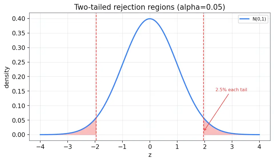 Figure — z-test, t-test, chi-squared goodness of fit, F-test