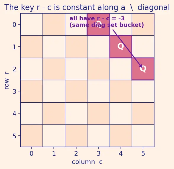 Figure — Backtracking problems — N-Queens, Sudoku solver, all permutations - subsets