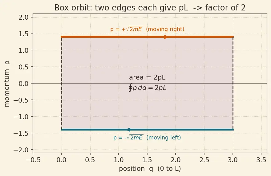 Figure — Action-angle variables — integrable systems