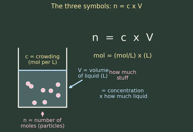 Figure — Solution stoichiometry — titrations, dilutions