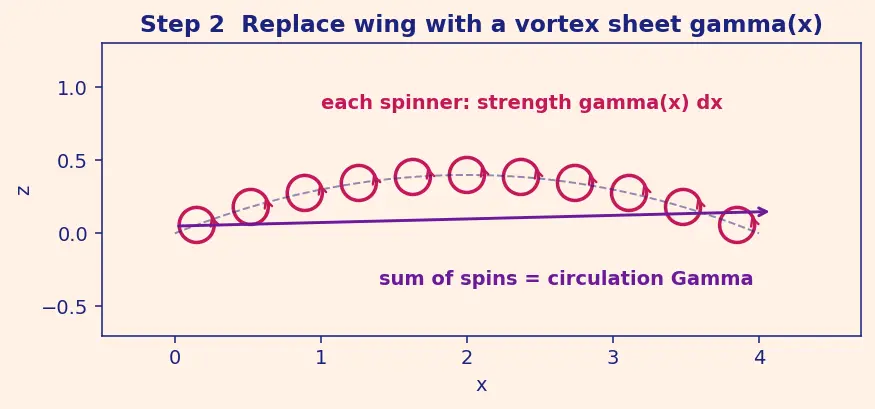 Figure — Thin airfoil theory — lift per unit span = πρV²(α + 2β - π c)