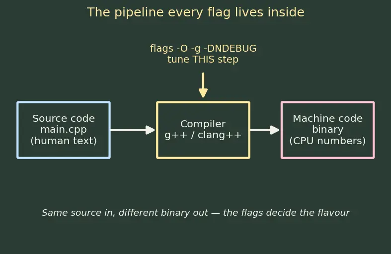 Figure — CMake build types — Debug, Release, RelWithDebInfo