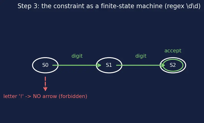 Figure — Guardrails and constrained generation