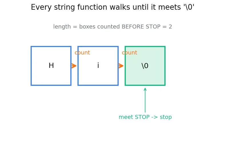Figure — String handling — char arrays, null terminator, strcpy, strcat, strlen, sprintf (dangers)