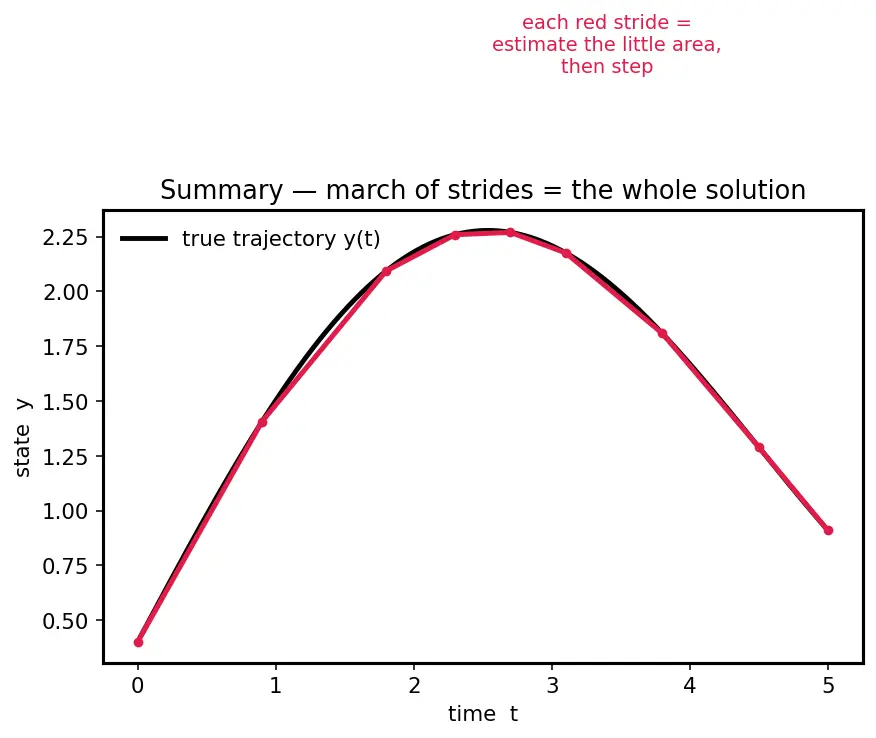 Figure — scipy.integrate — odeint, solve_ivp (RK45, DOP853), quad