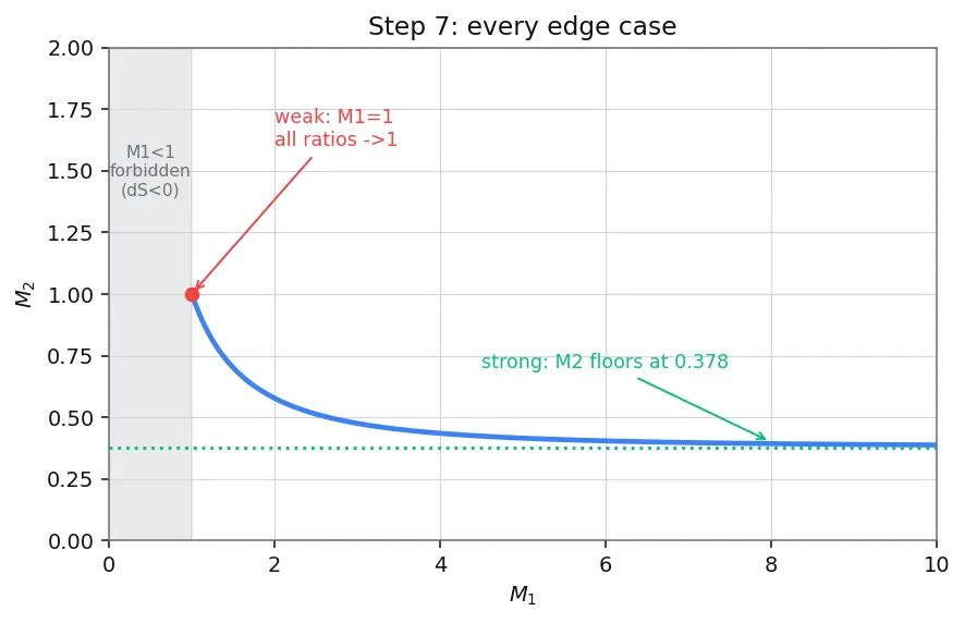 Figure — Normal shock properties — M₂, P₂ - P₁, T₂ - T₁, ρ₂ - ρ₁, P₀₂ - P₀₁