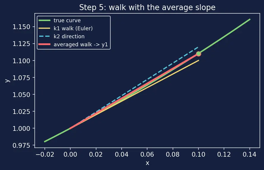 Figure — Modified Euler (Heun's method)