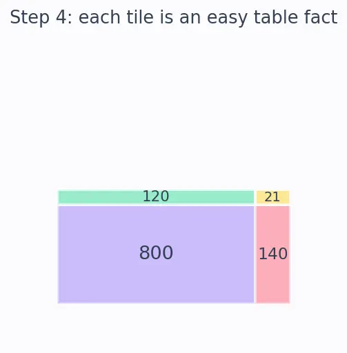 Figure — Multiplication — tables (1–20), long multiplication, area model
