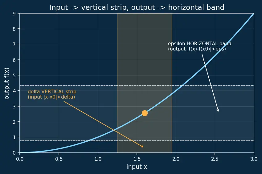 Figure — Uniform continuity — difference from pointwise