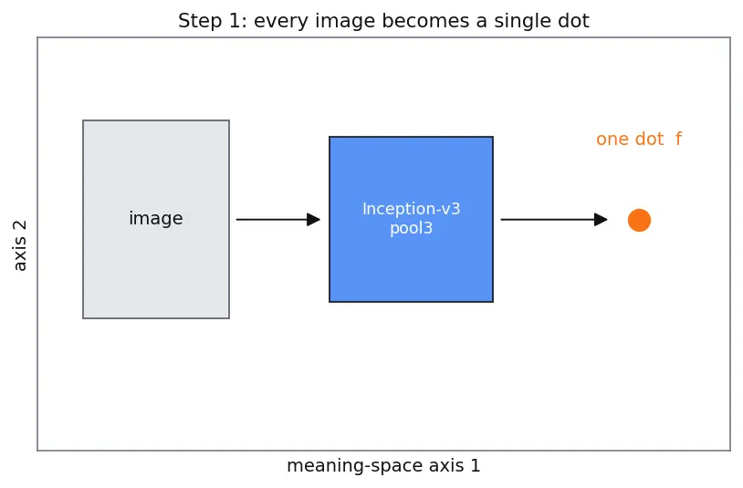 Figure — Evaluating generative models (FID, IS)