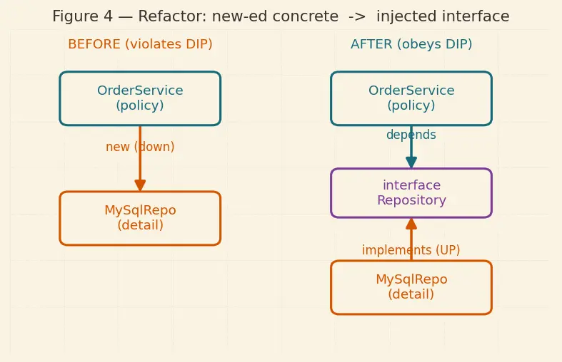 Figure — SOLID — Dependency Inversion Principle