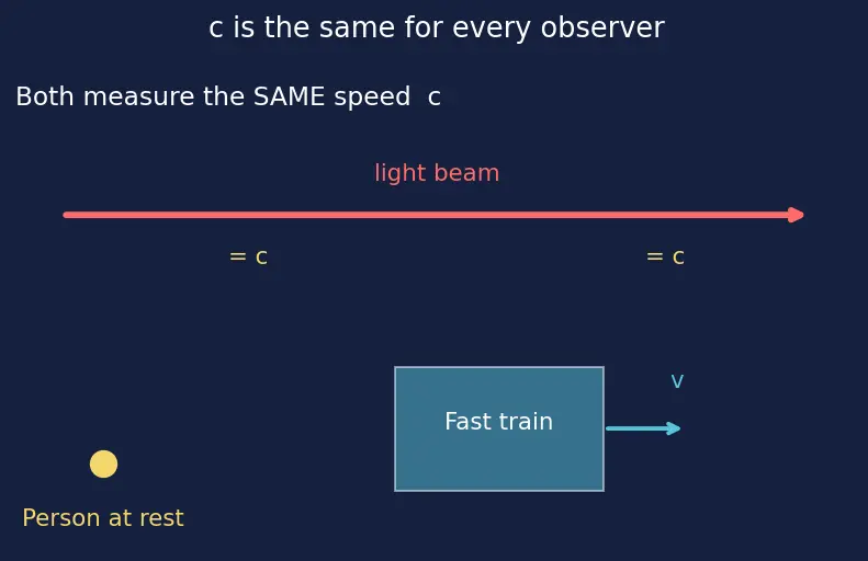 Figure — Time dilation — derivation, twin paradox