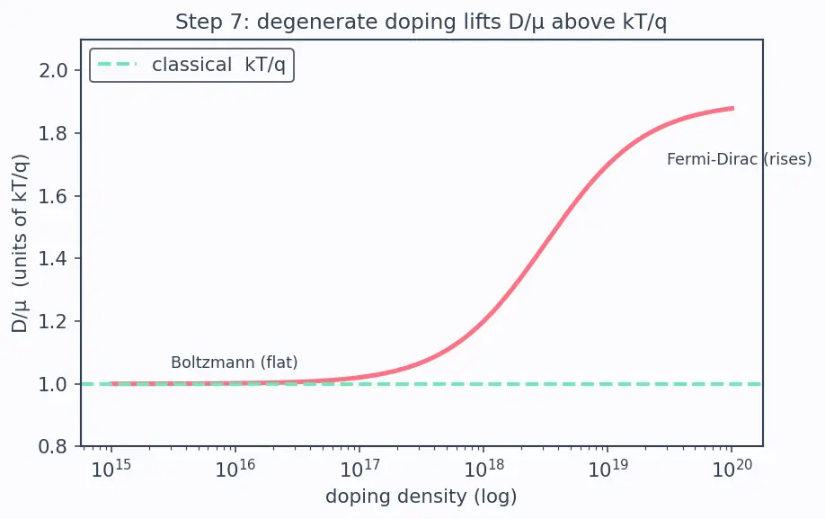 Figure — Einstein relation between mobility and diffusion