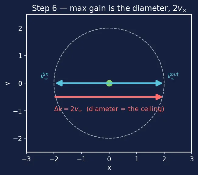 Figure — Gravity assist (slingshot) — patched conic, v-infinity vectors