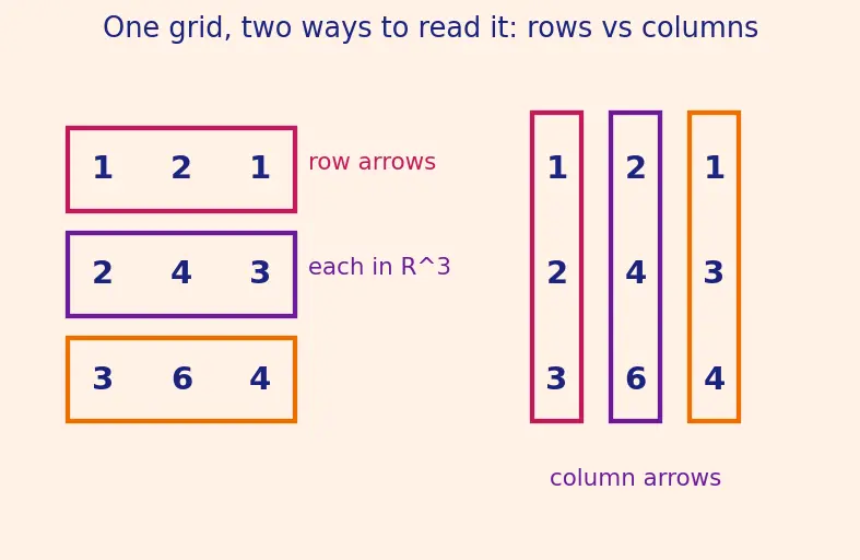 Figure — Rank of a matrix — definition, row rank = column rank theorem