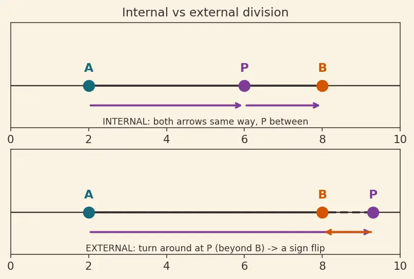 Figure — Section formula — internal and external division