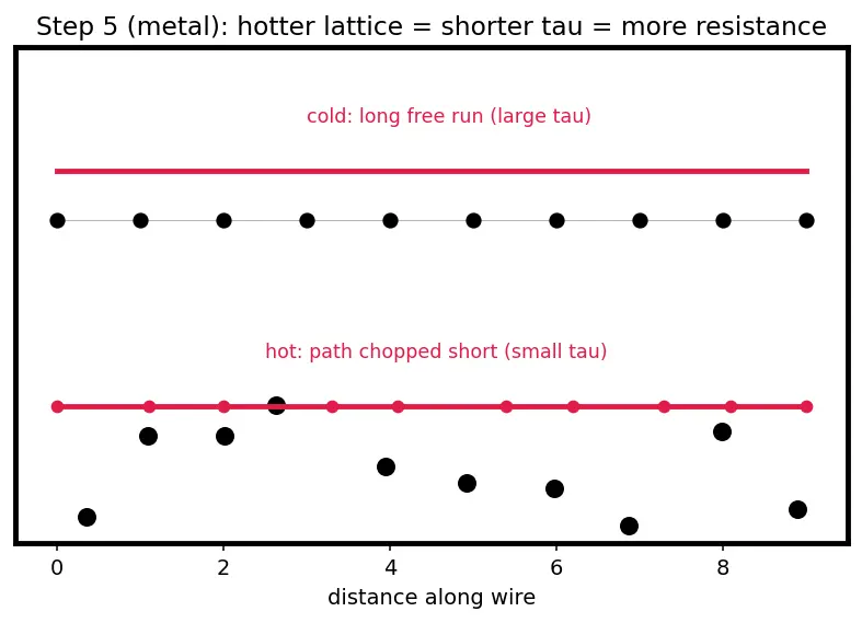 Figure — Thermal effects on conductivity