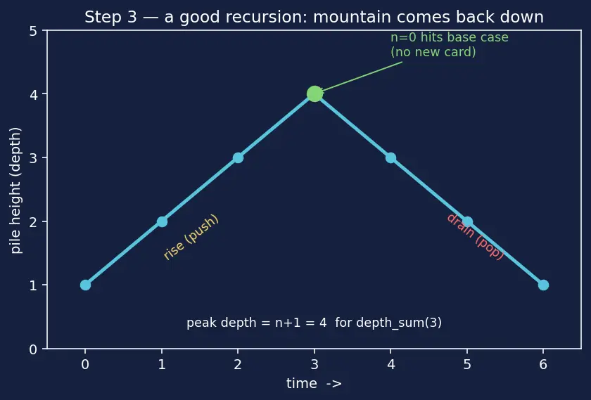 Figure — Recursion depth limit — stack overflow