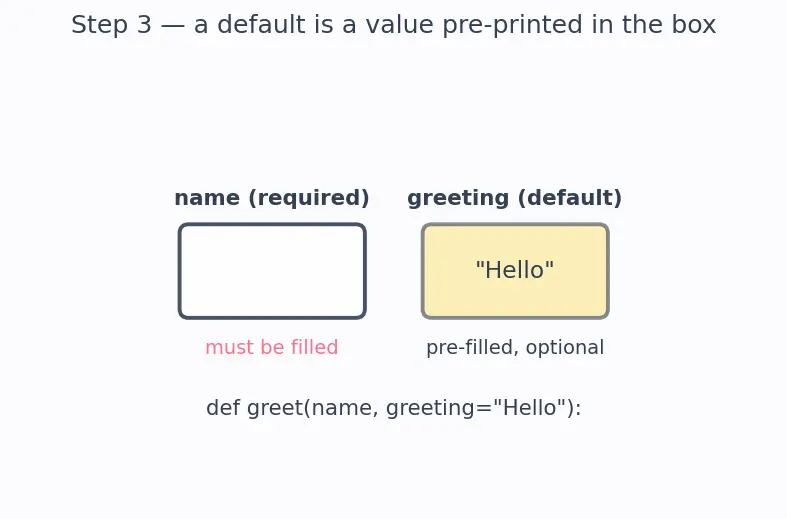 Figure — Default parameters, keyword arguments