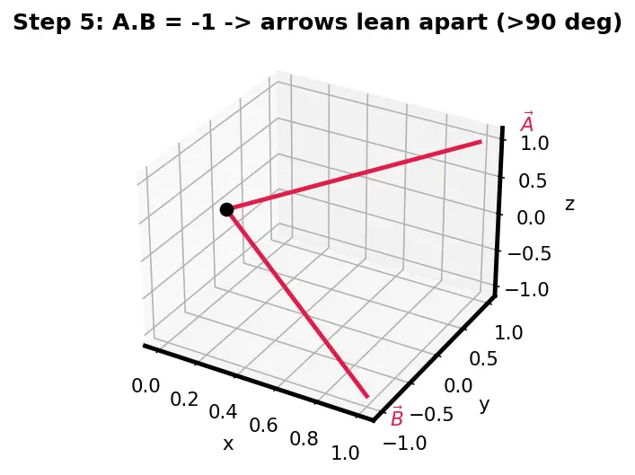 Figure — Valence Bond Theory (VBT) — hybridization (sp, sp², sp³, sp³d, sp³d²)