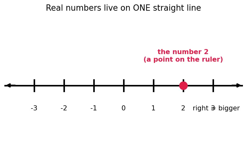 Figure — Complex number a+bi — real part, imaginary part
