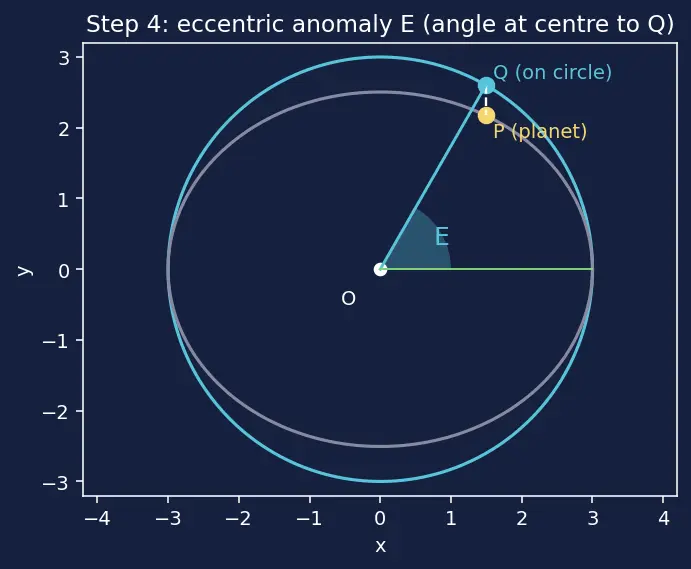 Figure — Kepler's equation M = E − e·sin E — derivation, eccentric anomaly