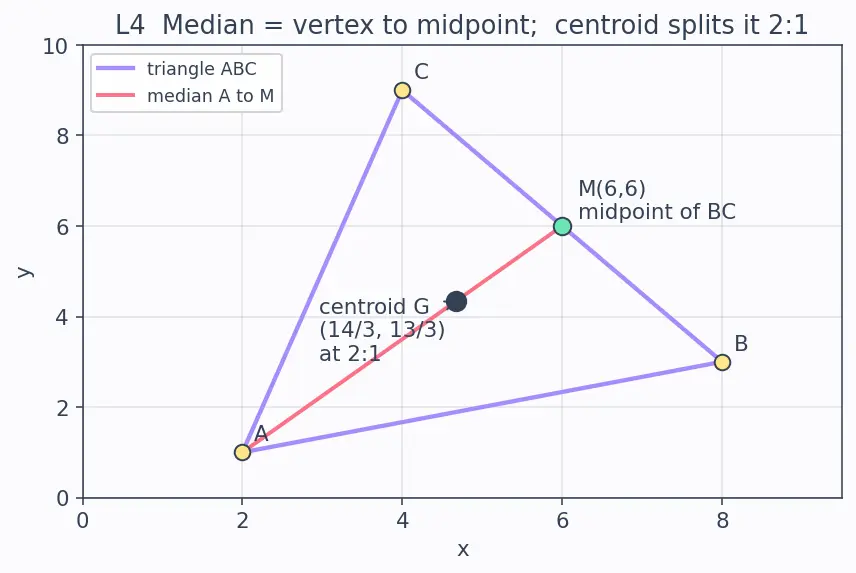 Figure — Midpoint formula