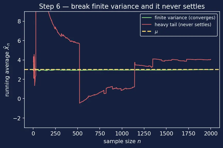 Figure — Monte Carlo simulation — law of large numbers basis