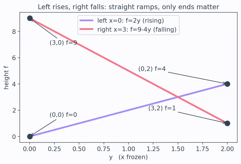 Figure — Absolute extrema on closed bounded regions