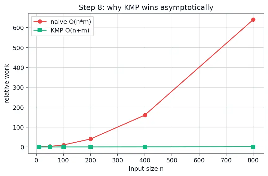 Figure — KMP algorithm — failure function, O(n+m) — full derivation
